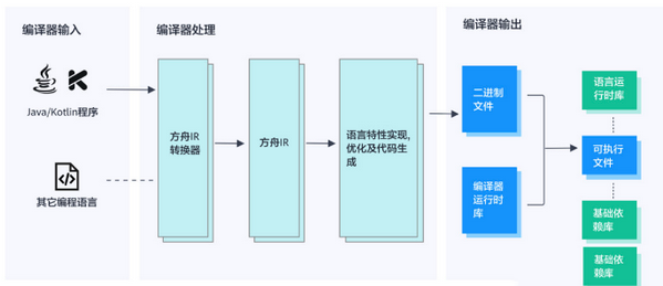 华为方舟编译器 v0.2 最新版